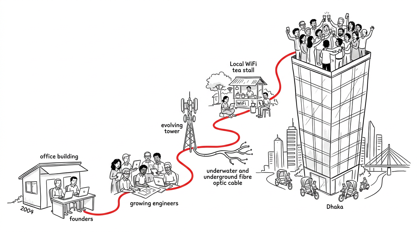 Line drawing of a red road rising from a small 2004 office past engineers, a mobile tower, fibre and a village WiFi stall to a Dhaka tower where people celebrate.